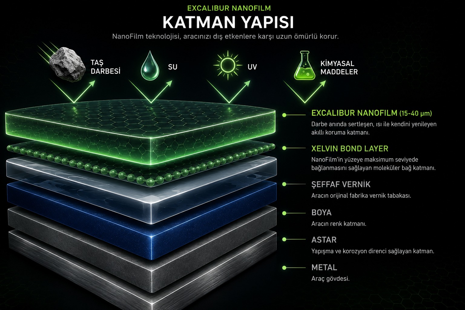 Excalibur NanoFilm katman yapısı diyagramı: en üstte NanoFilm katmanı, altında Xelvin bağ katmanı, şeffaf vernik, boya, astar ve metal gövde.